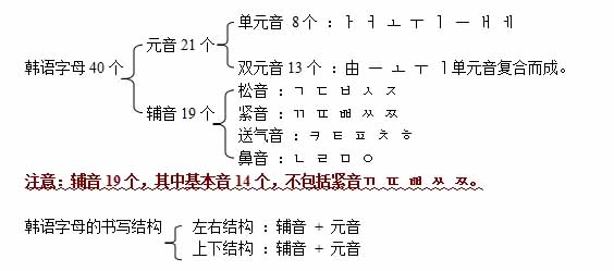 韩语发音规则总表